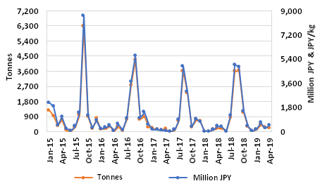 Graph 2: Japanese imports of frozen bluefin (HS 030345000 y 030346000), 2015–2019